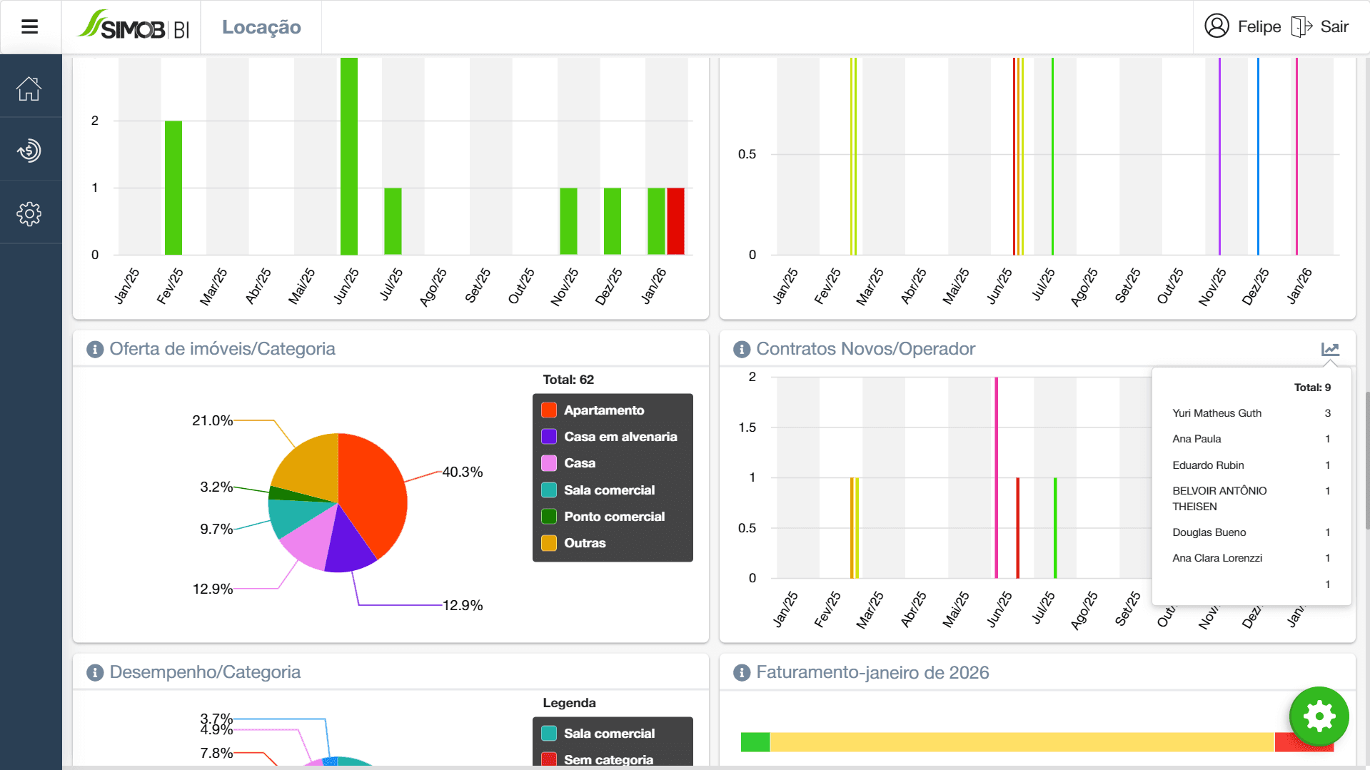 Sistema de BI imobiliário com monitoramento de novos contratos por corretor, distribuição de imóveis por categoria e indicadores de performance da locação.