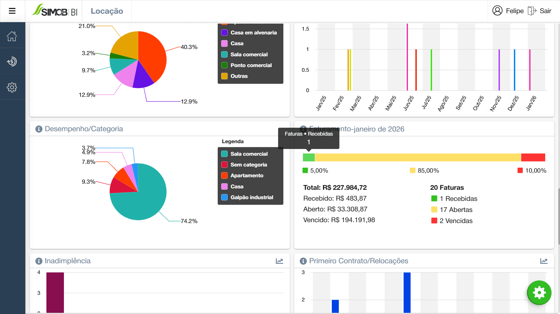 Dashboard imobiliário no SIMOB BI com indicadores de faturamento, inadimplência, distribuição de imóveis por categoria e análise de contratos ativos.