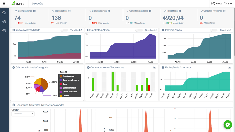Painel de BI do SIMOB exibindo indicadores de contratos ativos, imóveis ativos, ticket médio, evolução de contratos e gráficos analíticos para gestão estratégica da locação.